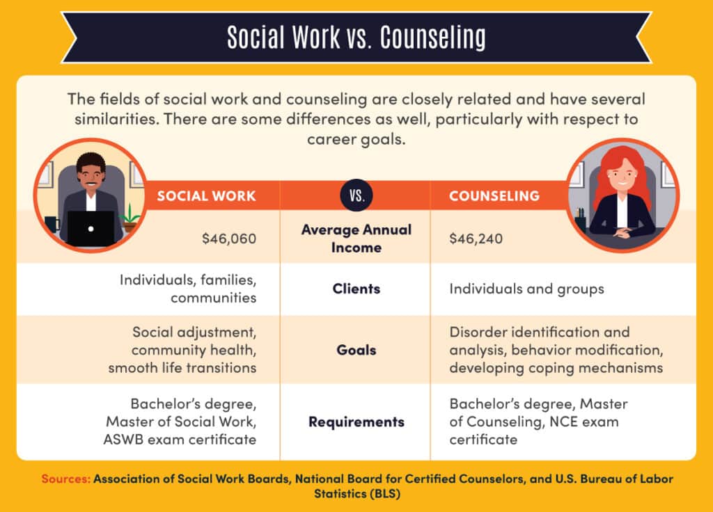 Comparison of similarities and differences between the fields of social work and counseling