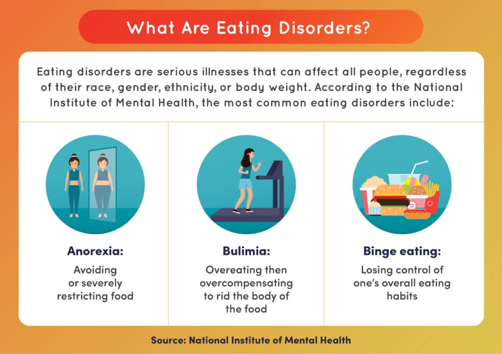 An explanation of what eating disorders are.