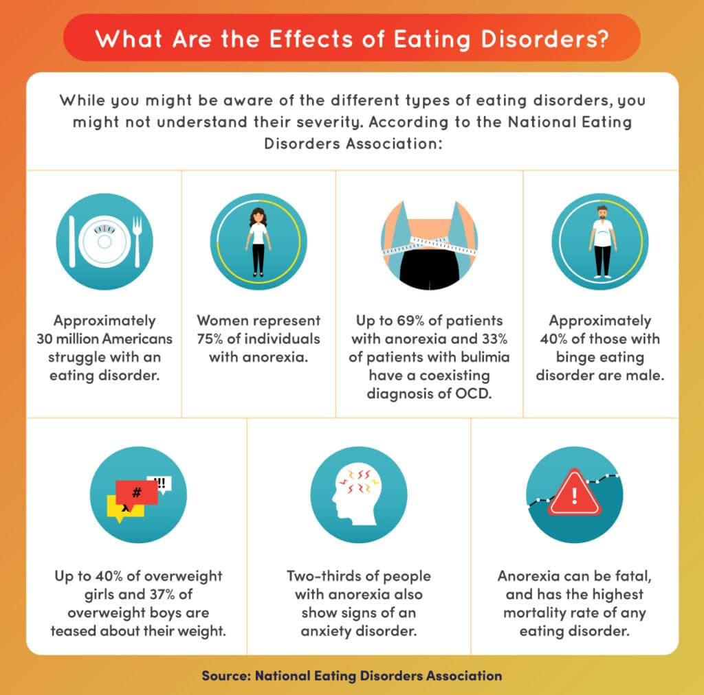 A number of different effects of eating disorders.