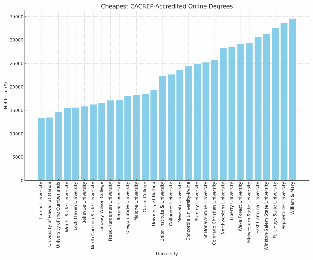 CACREP_accredited_online_degrees_vertical_updated Chart depicting the Cheapest CACREP Accredited Online Degrees